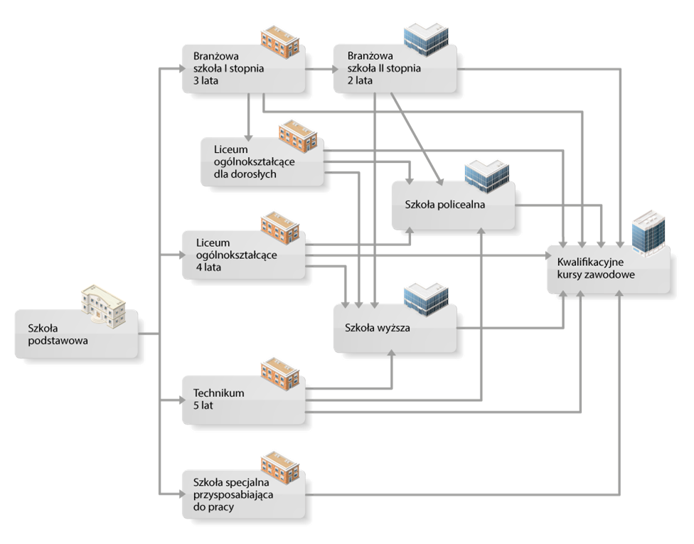 Schemat pokazujący możliwe drogi kształcenia przez całe życie.